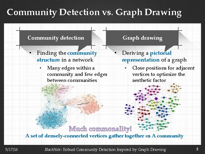 Community Detection vs. Graph Drawing Community detection • Finding the community structure in a