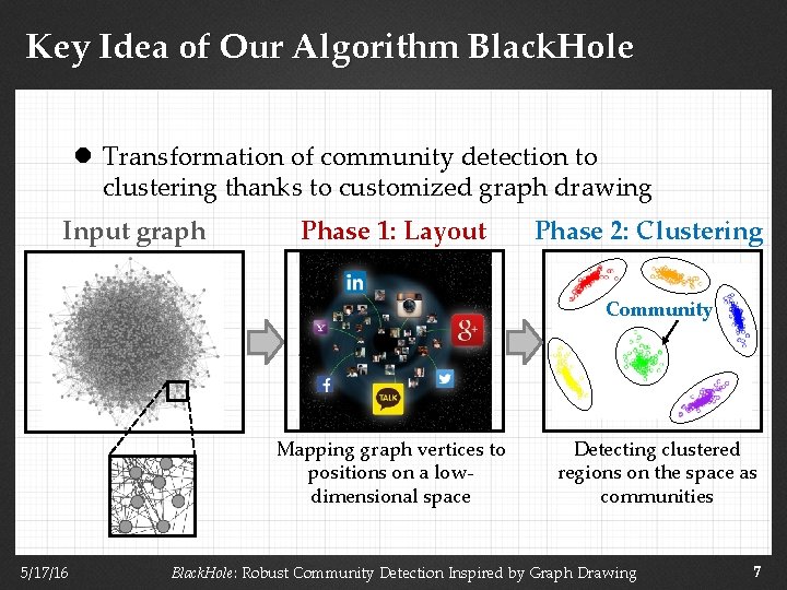 Key Idea of Our Algorithm Black. Hole l Transformation of community detection to clustering