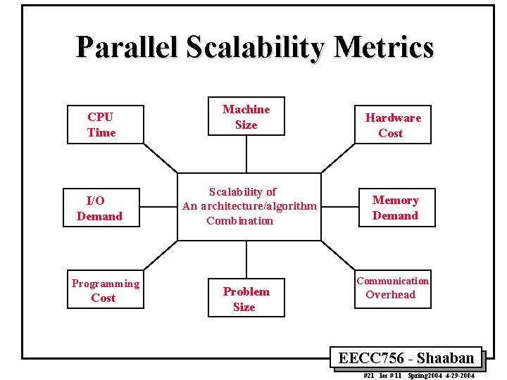 Parallel Scalability Metrics CPU Time I/O Demand Programming Cost Machine Size Scalability of An
