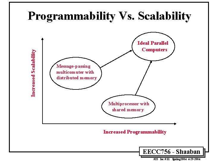 Increased Scalability Programmability Vs. Scalability Ideal Parallel Computers Message-passing multicomuter with distributed memory Multiprocessor