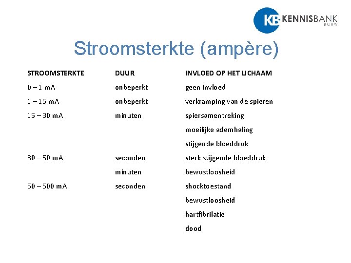 Stroomsterkte (ampère) STROOMSTERKTE DUUR INVLOED OP HET LICHAAM 0 – 1 m. A onbeperkt