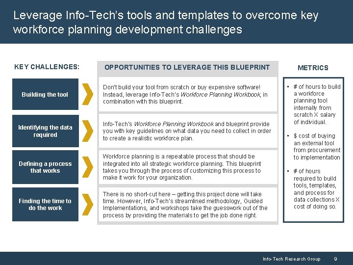 Leverage Info-Tech’s tools and templates to overcome key workforce planning development challenges KEY CHALLENGES:
