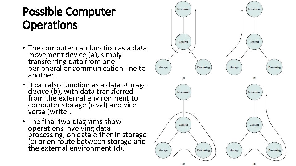 Possible Computer Operations • The computer can function as a data movement device (a),
