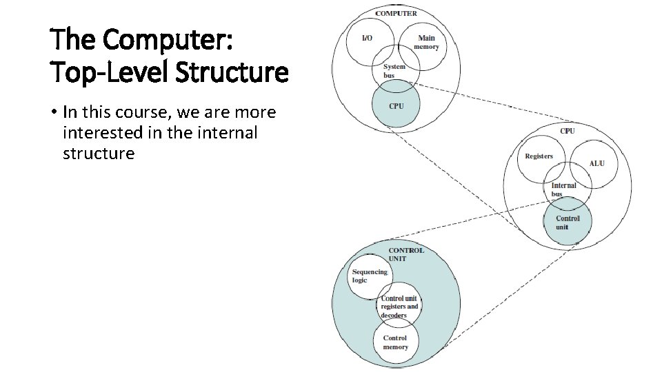 The Computer: Top-Level Structure • In this course, we are more interested in the