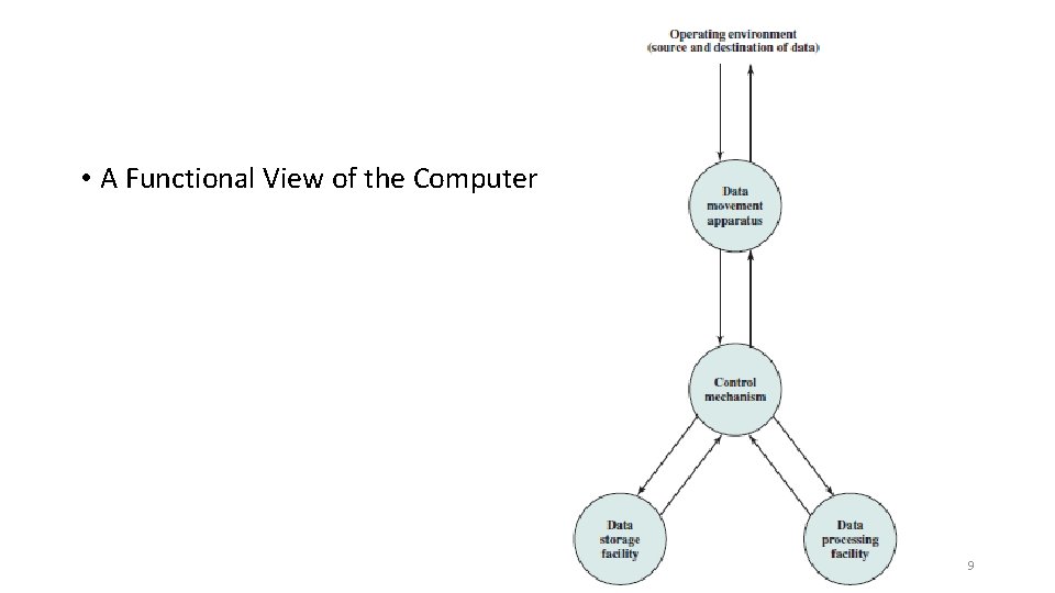  • A Functional View of the Computer 9 