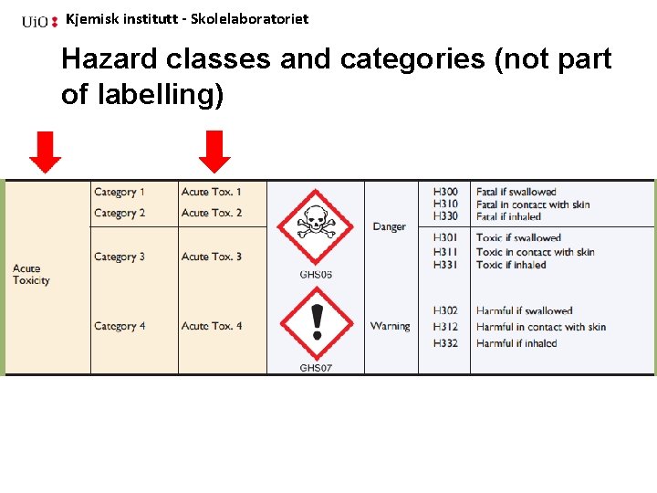 Kjemisk institutt - Skolelaboratoriet Hazard classes and categories (not part of labelling) 
