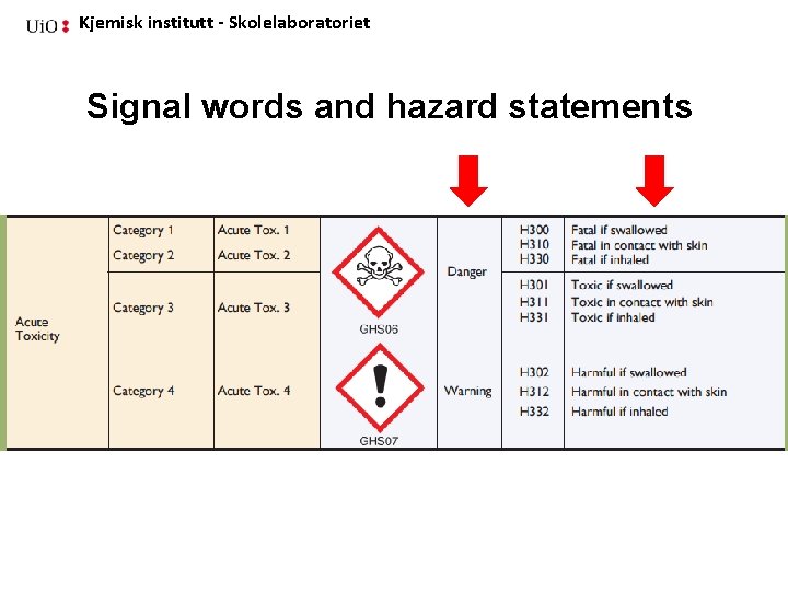 Kjemisk institutt - Skolelaboratoriet Signal words and hazard statements 