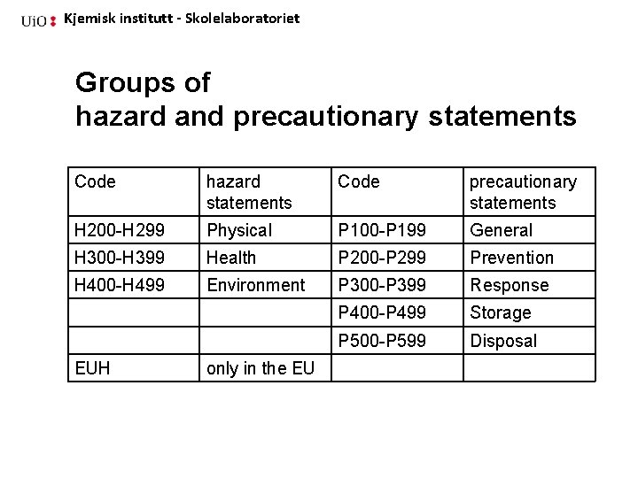 Kjemisk institutt - Skolelaboratoriet Groups of hazard and precautionary statements Code hazard statements Code