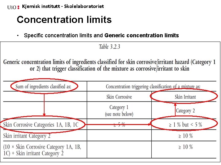 Kjemisk institutt - Skolelaboratoriet Concentration limits • Specific concentration limits and Generic concentration limits