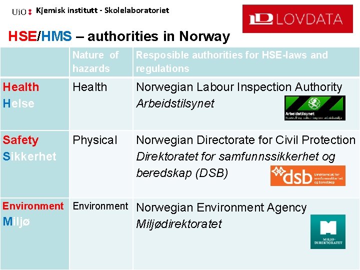 Kjemisk institutt - Skolelaboratoriet HSE/HMS – authorities in Norway Nature of hazards Resposible authorities