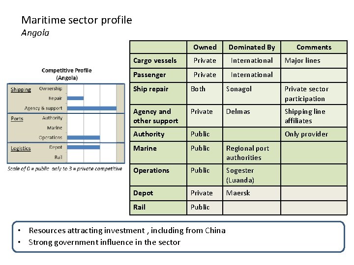 Maritime sector profile Angola Owned Dominated By Cargo vessels Private International Passenger Private International