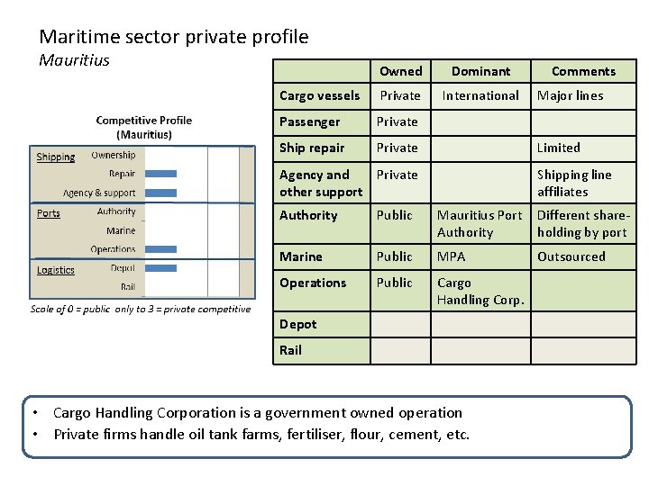 Maritime sector private profile Mauritius Owned Dominant Cargo vessels Private International Passenger Private Ship