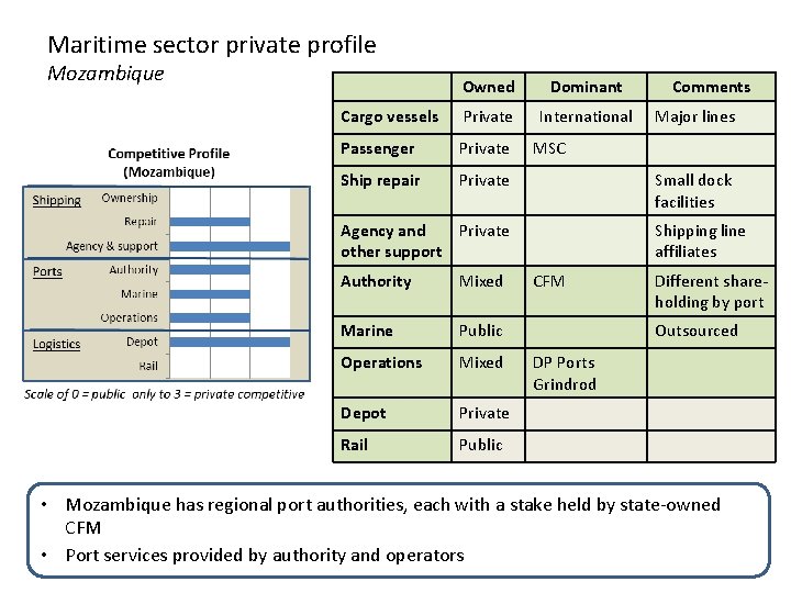 Maritime sector private profile Mozambique Owned Dominant Cargo vessels Private International Passenger Private Ship