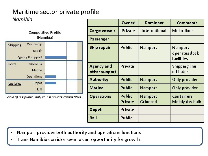 Maritime sector private profile Namibia Cargo vessels Owned Dominant Private International Comments Major lines