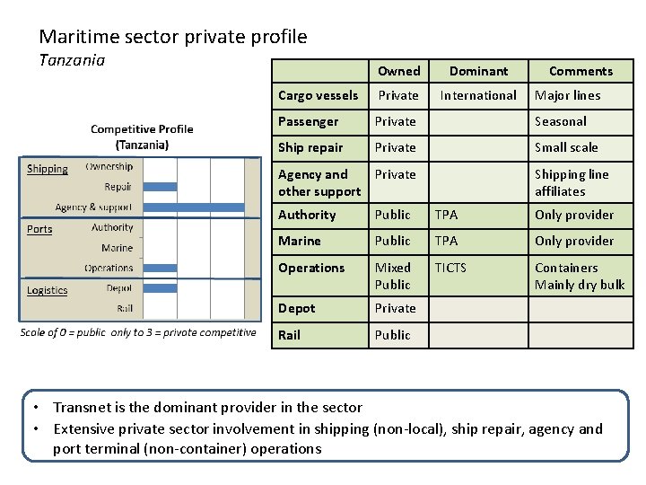 Maritime sector private profile Tanzania Owned Dominant Cargo vessels Private International Passenger Private Seasonal