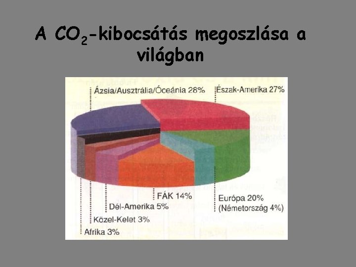 A CO 2 -kibocsátás megoszlása a világban A CO 2 -kibocsátás megoszlása a világban