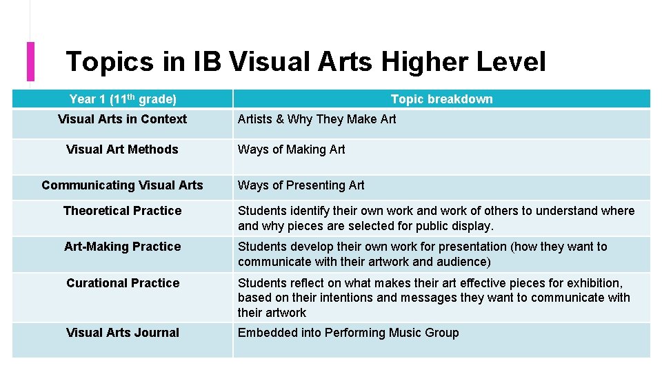 Topics in IB Visual Arts Higher Level Year 1 (11 th grade) Visual Arts