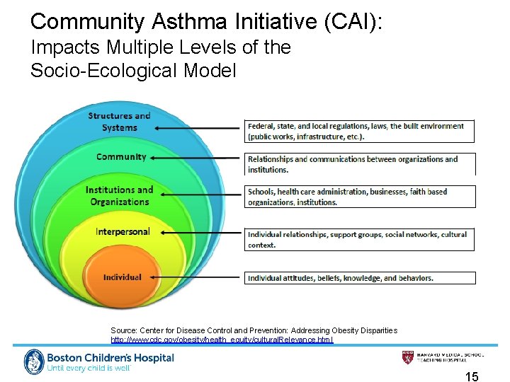 Community Asthma Initiative (CAI): Impacts Multiple Levels of the Socio-Ecological Model Source: Center for