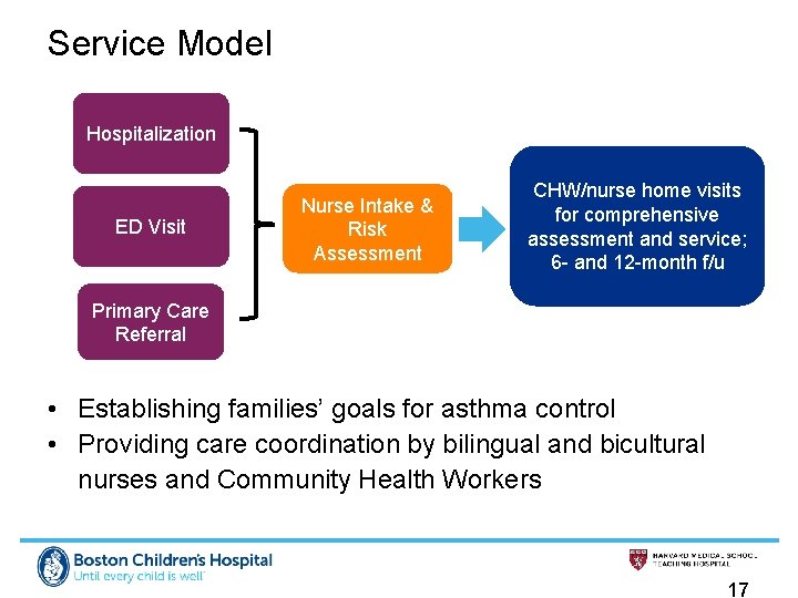 Service Model Hospitalization ED Visit Nurse Intake & Risk Assessment CHW/nurse home visits for