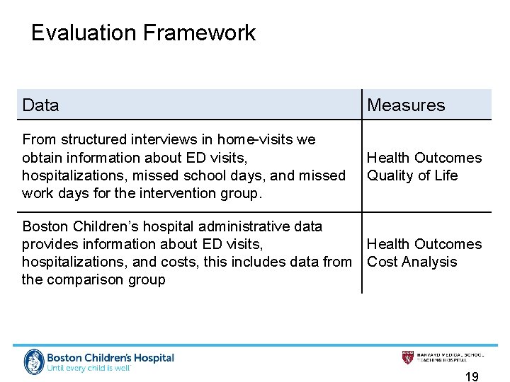 Evaluation Framework Data Measures From structured interviews in home-visits we obtain information about ED