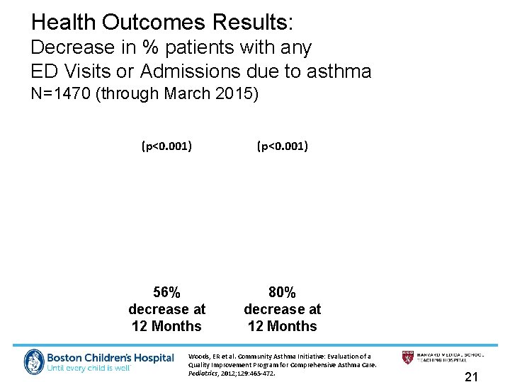 Health Outcomes Results: Decrease in % patients with any ED Visits or Admissions due