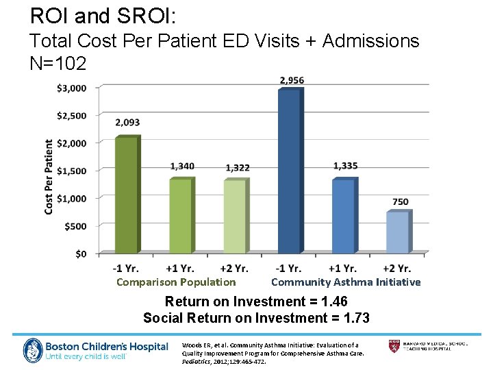 ROI and SROI: Total Cost Per Patient ED Visits + Admissions N=102 Comparison Population