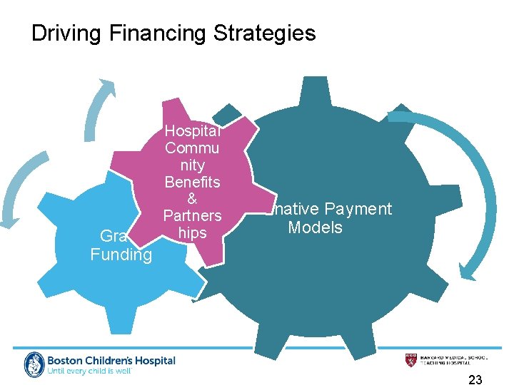 Driving Financing Strategies Grant Funding Hospital Commu nity Benefits & Partners hips Alternative Payment