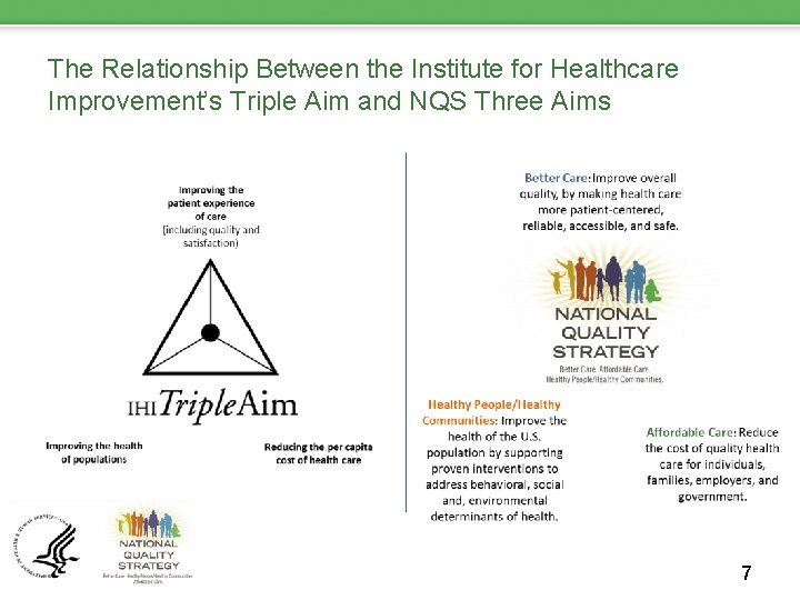 The Relationship Between the Institute for Healthcare Improvement’s Triple Aim and NQS Three Aims