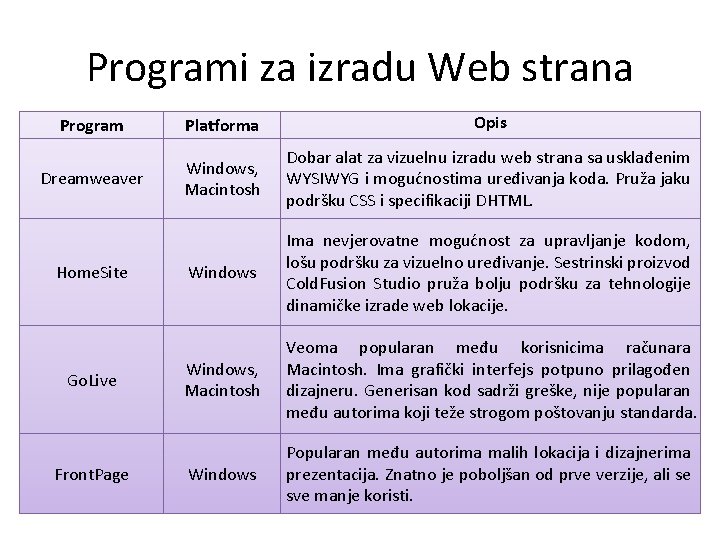 Programi za izradu Web strana Program Platforma Opis Dreamweaver Windows, Macintosh Dobar alat za