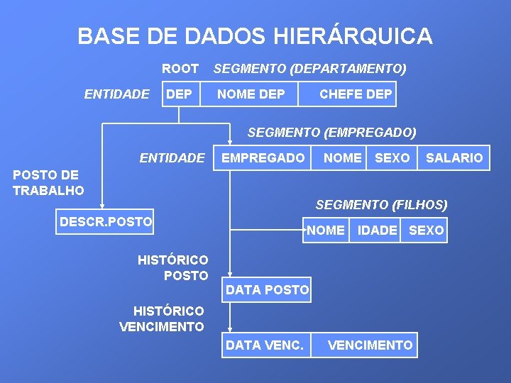 BASE DE DADOS HIERÁRQUICA ROOT ENTIDADE DEP SEGMENTO (DEPARTAMENTO) NOME DEP CHEFE DEP SEGMENTO