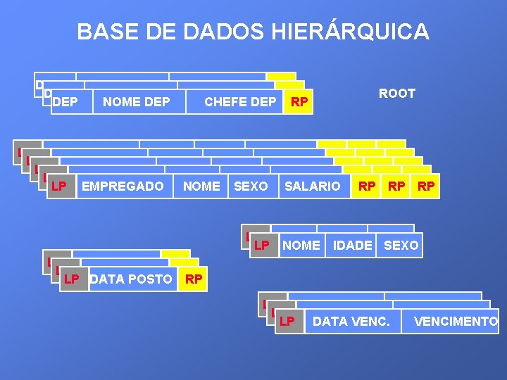 BASE DE DADOS HIERÁRQUICA DEP NOME DEP CHEFE DEP RP ROOT LP EMPREGADO NOME