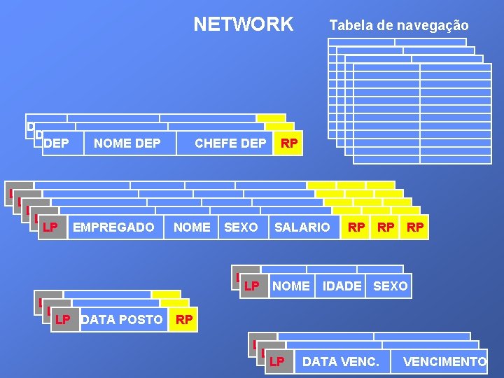 NETWORK DEP NOME DEP Tabela de navegação CHEFE DEP RP LP EMPREGADO NOME SEXO