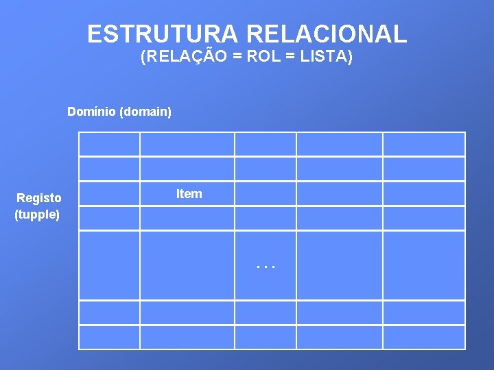 ESTRUTURA RELACIONAL (RELAÇÃO = ROL = LISTA) Domínio (domain) Registo (tupple) Item . .