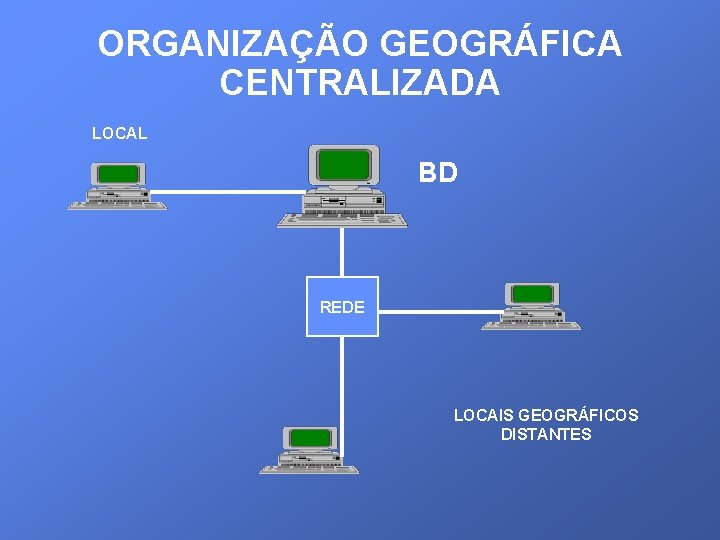 ORGANIZAÇÃO GEOGRÁFICA CENTRALIZADA LOCAL BD REDE LOCAIS GEOGRÁFICOS DISTANTES 