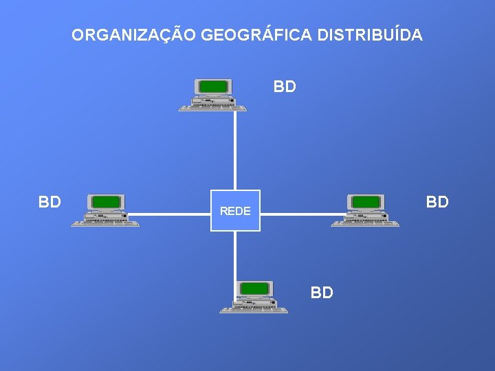 ORGANIZAÇÃO GEOGRÁFICA DISTRIBUÍDA BD BD BD REDE BD 