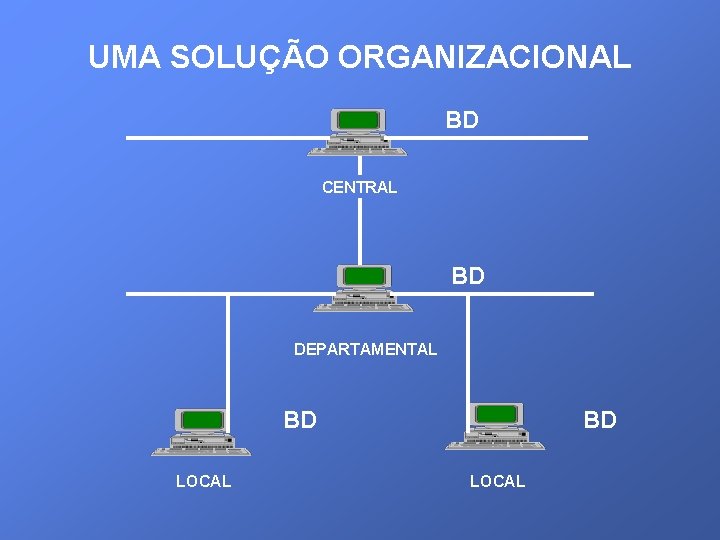 UMA SOLUÇÃO ORGANIZACIONAL BD CENTRAL BD DEPARTAMENTAL BD LOCAL 