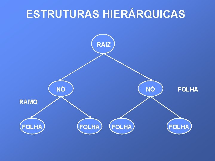 ESTRUTURAS HIERÁRQUICAS RAIZ NÓ NÓ FOLHA RAMO FOLHA 