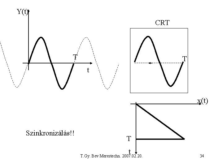 Y(t) CRT T T t x(t) Szinkronizálás!! T t T. Gy. Bev Merestechn. 2007.