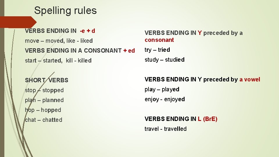 Spelling rules VERBS ENDING IN -e + d move – moved, like - liked