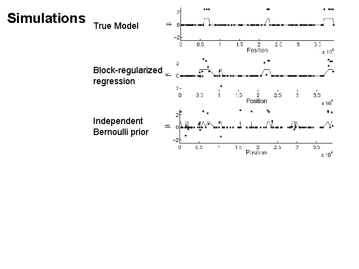 Simulations True Model Block-regularized regression Independent Bernoulli prior Simulations True Model Block-regularized regression Independent Bernoulli prior