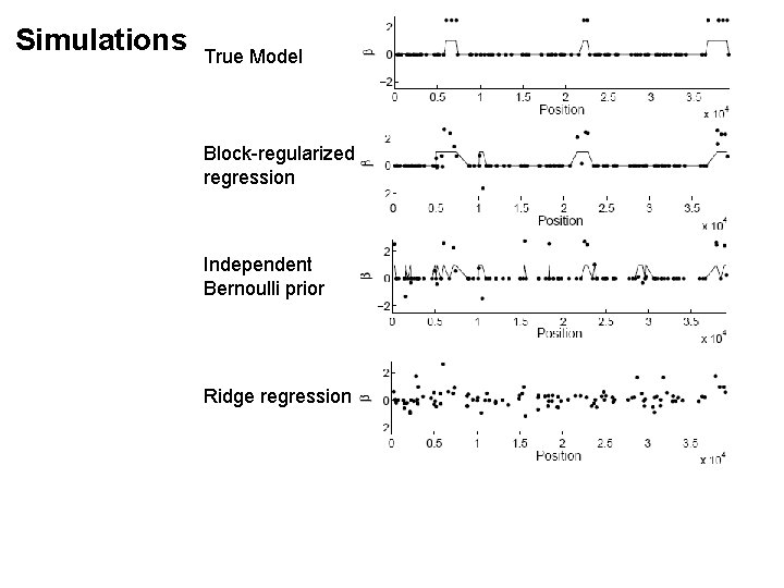 Simulations True Model Block-regularized regression Independent Bernoulli prior Ridge regression Simulations True Model Block-regularized regression Independent Bernoulli prior Ridge regression