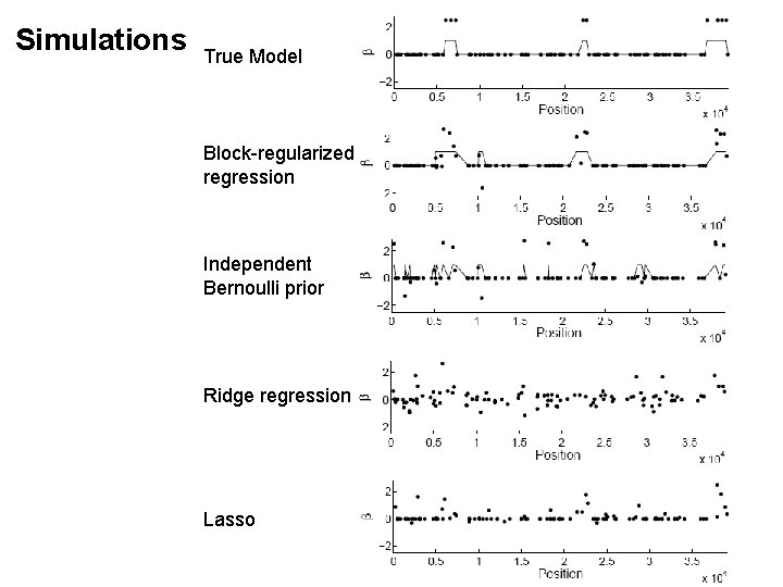 Simulations True Model Block-regularized regression Independent Bernoulli prior Ridge regression Lasso Simulations True Model Block-regularized regression Independent Bernoulli prior Ridge regression Lasso