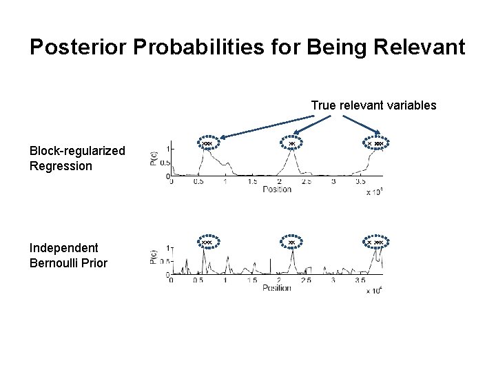 Posterior Probabilities for Being Relevant True relevant variables Block-regularized Regression Independent Bernoulli Prior Posterior Probabilities for Being Relevant True relevant variables Block-regularized Regression Independent Bernoulli Prior