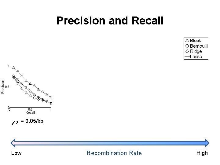 Precision and Recall = 0. 05/kb Low Recombination Rate High 