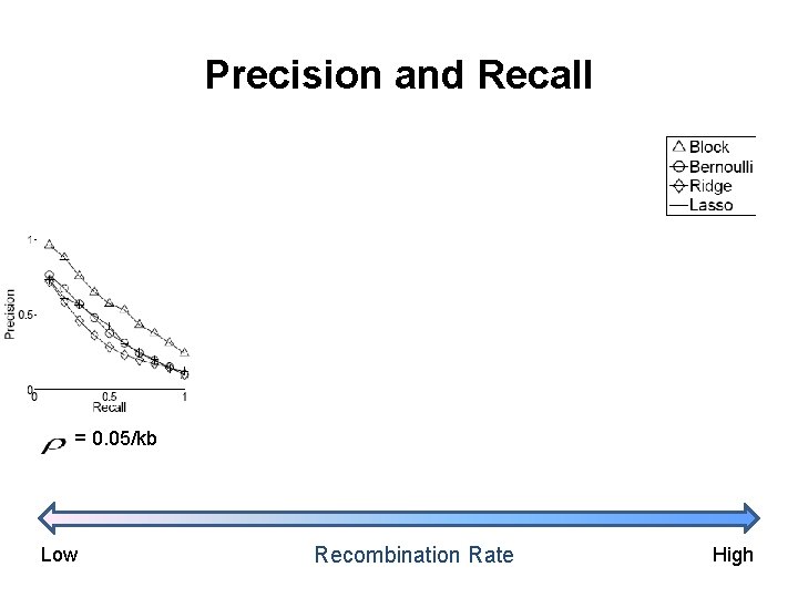 Precision and Recall = 0. 05/kb Low Recombination Rate High Precision and Recall = 0. 05/kb Low Recombination Rate High