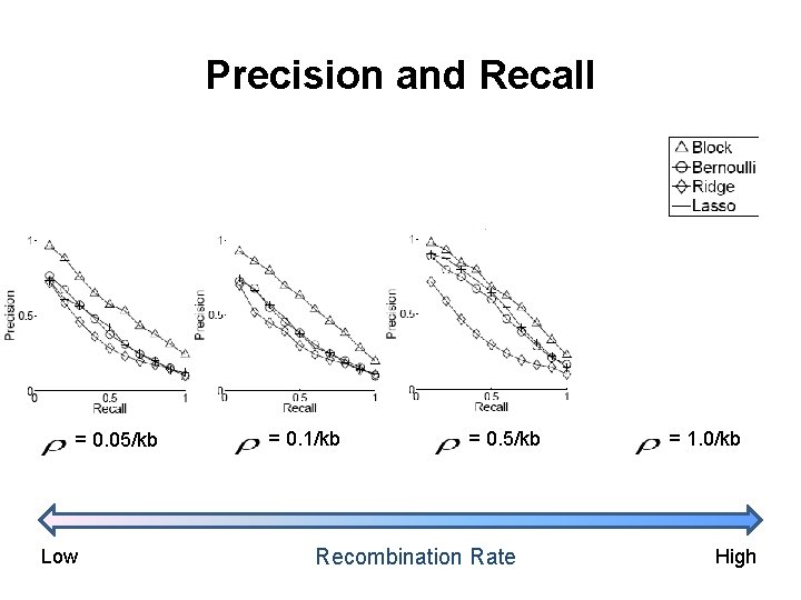 Precision and Recall = 0. 05/kb Low = 0. 1/kb = 0. 5/kb Recombination Precision and Recall = 0. 05/kb Low = 0. 1/kb = 0. 5/kb Recombination
