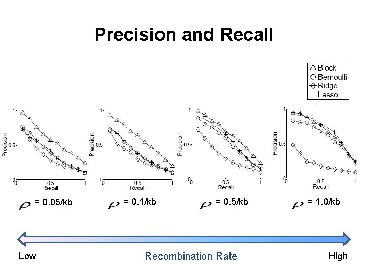 Precision and Recall = 0. 05/kb Low = 0. 1/kb = 0. 5/kb Recombination Precision and Recall = 0. 05/kb Low = 0. 1/kb = 0. 5/kb Recombination