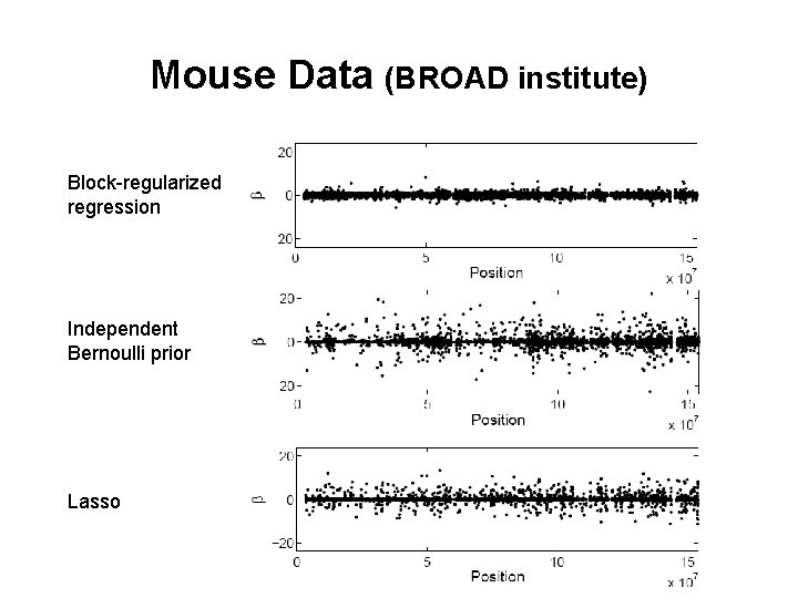 Mouse Data (BROAD institute) Block-regularized regression Independent Bernoulli prior Lasso Mouse Data (BROAD institute) Block-regularized regression Independent Bernoulli prior Lasso