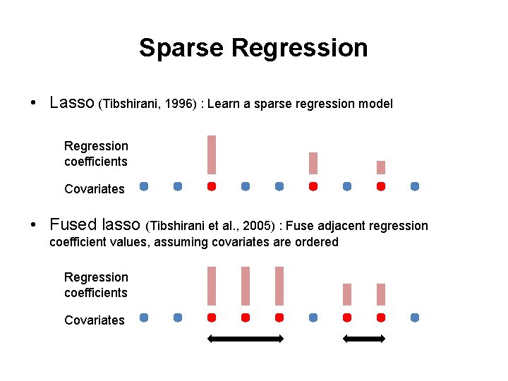 Sparse Regression • Lasso (Tibshirani, 1996) : Learn a sparse regression model Regression coefficients