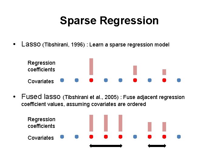 Sparse Regression • Lasso (Tibshirani, 1996) : Learn a sparse regression model Regression coefficients Sparse Regression • Lasso (Tibshirani, 1996) : Learn a sparse regression model Regression coefficients